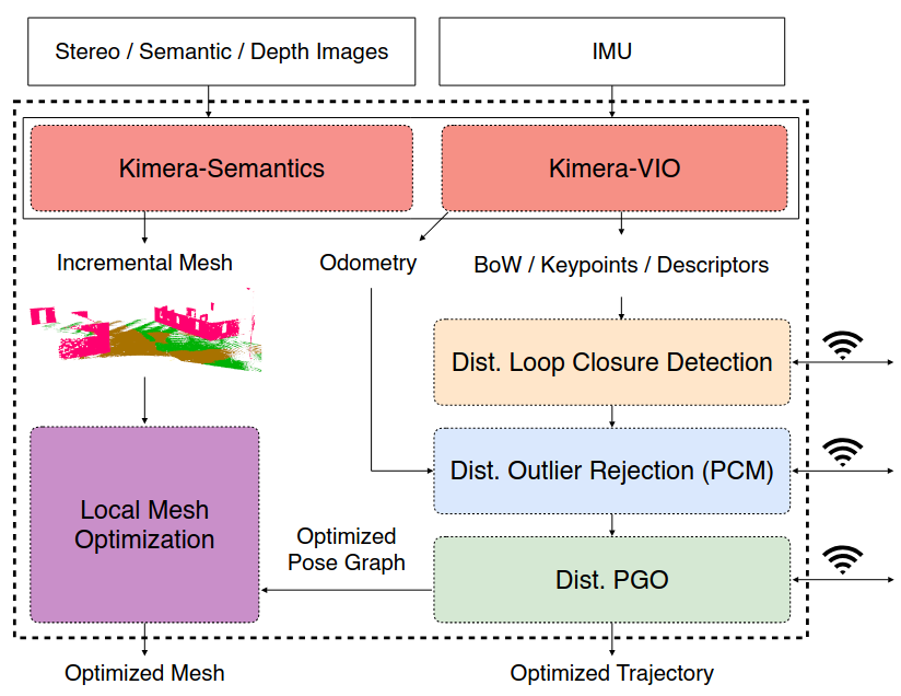 Kimera-multi: a system for distributed multi-robot metric-semantic simultaneous localization and mapping