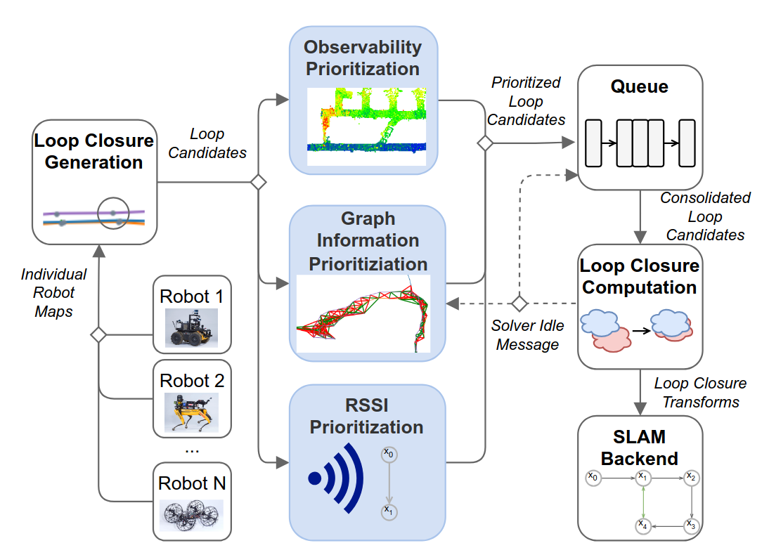 Loop closure prioritization for efficient and scalable multi-robot SLAM